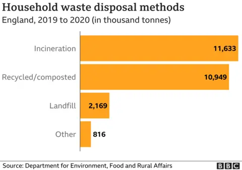 Household waste disposal methods