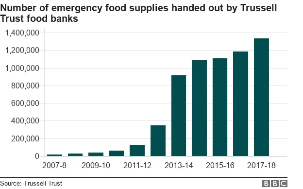 BBC Food bank chart