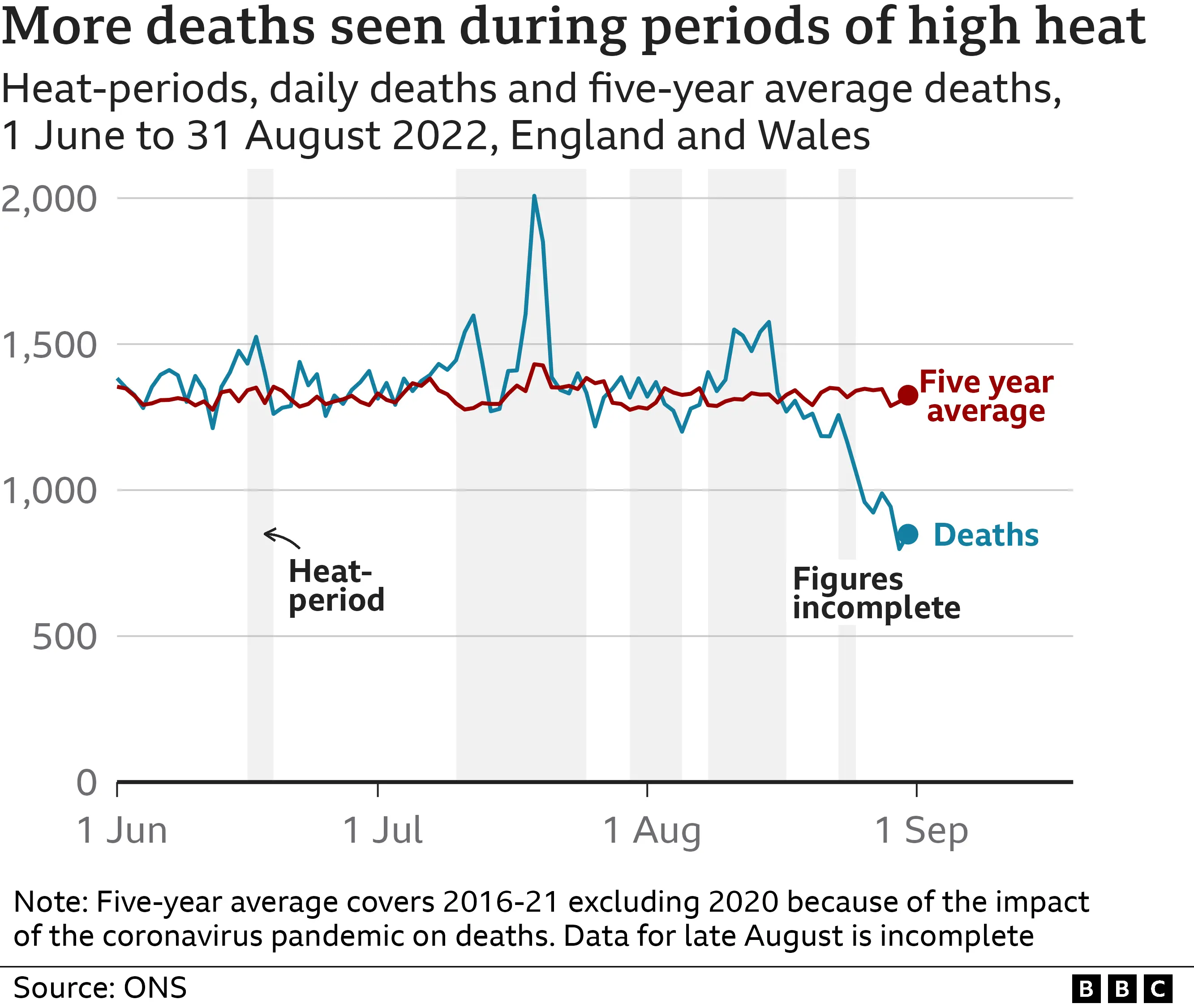 More deaths than normal during summer of 2022