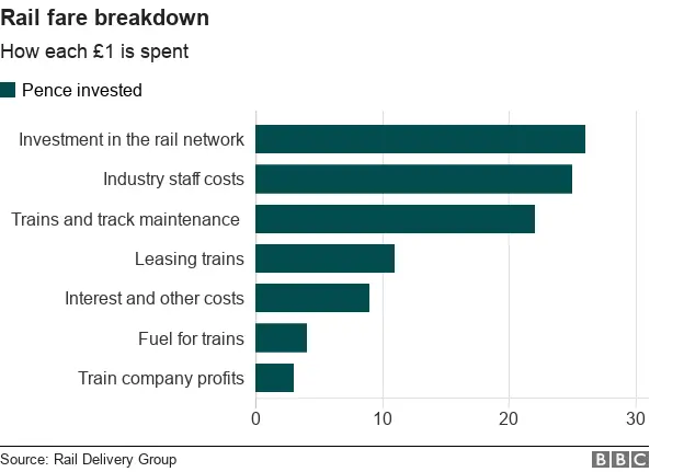 Graph of how rail fares are spent