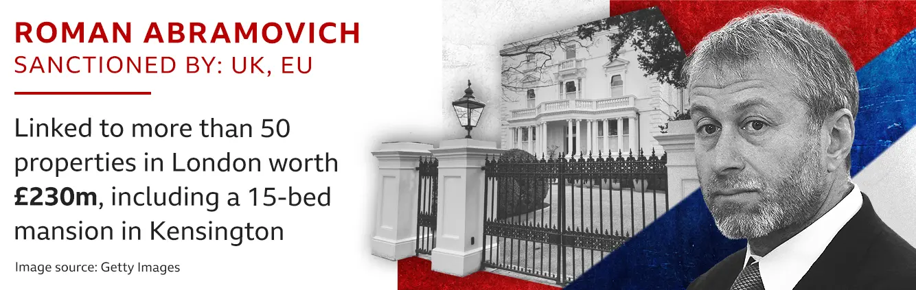 Roman Abramovich - Sanctioned by: UK, EU - Linked to more than 50 properties in London worth £230m, including a 15-bed mansion in Kensington