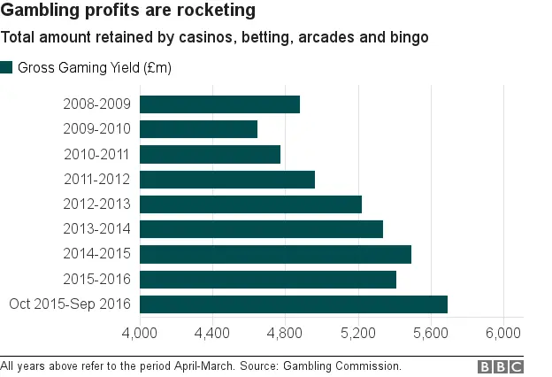 Gambling profits