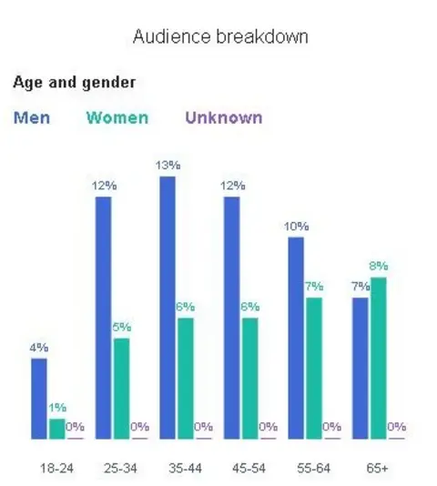 FACEBOOK Graph showing more men than women saw the ads