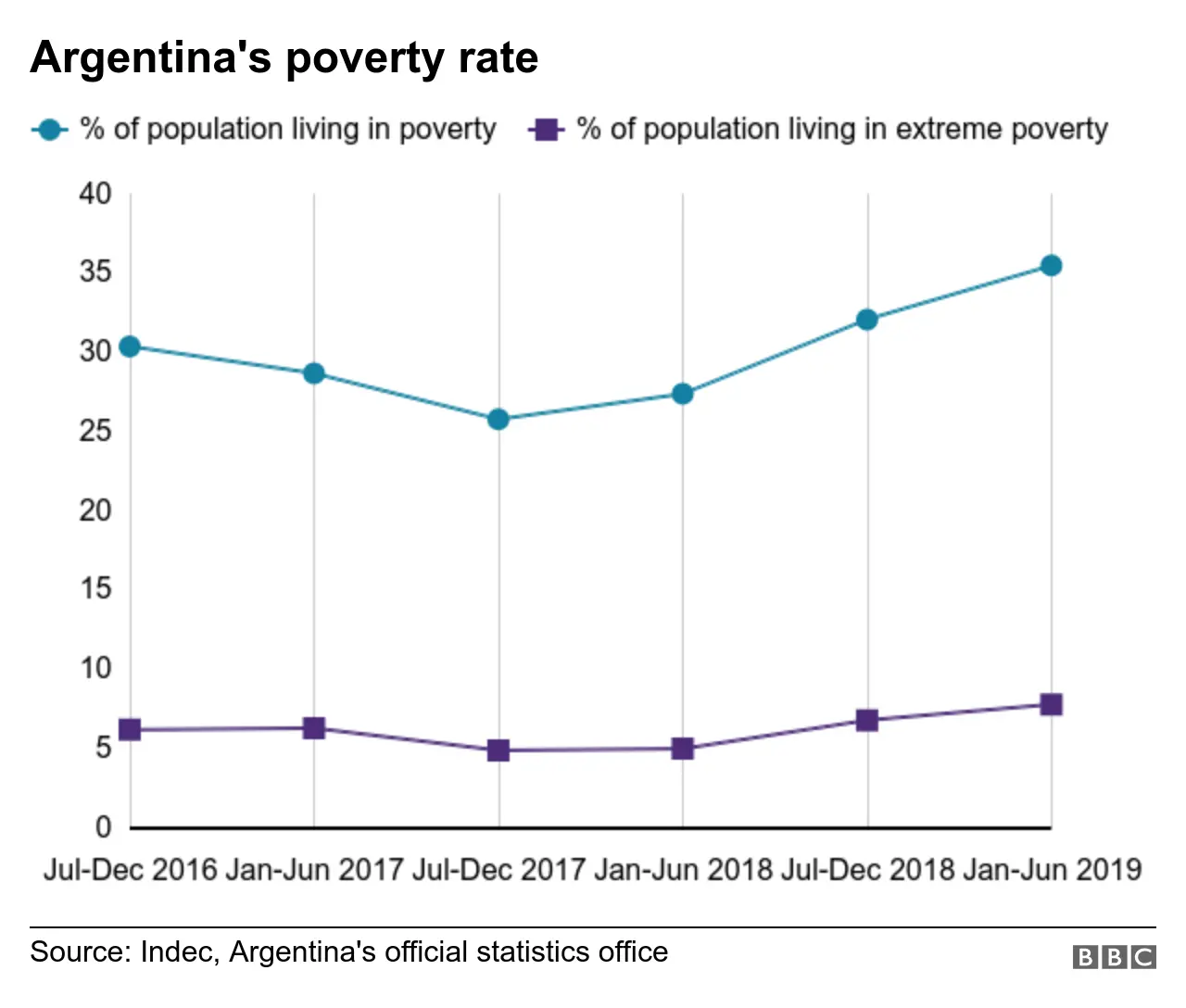 Poverty figures for Argentina, showing an uptick in early 2019 to