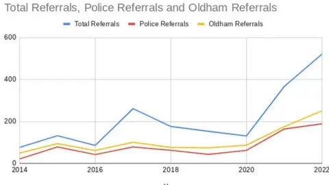 LDRS Graphic showing abuse referrals in Oldham