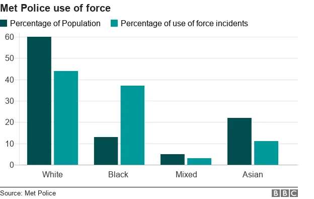 Vertical bar chart of Met statistics