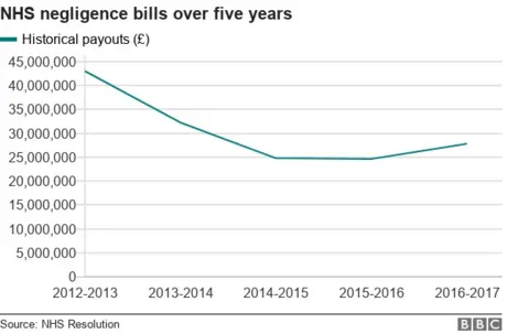 Line graph showing negligence payouts over time