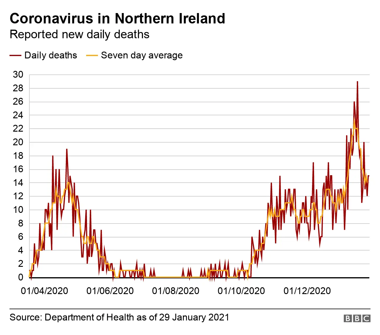 A graph showing the number of Covid-19-related deaths in Northern Ireland