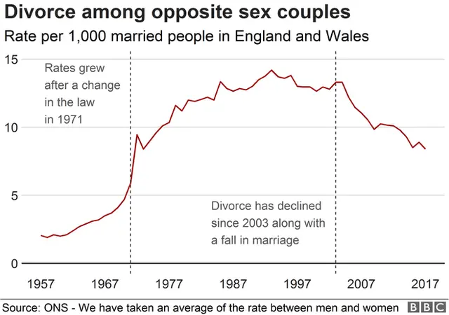 Chart showing the divorce rate in England and Wales
