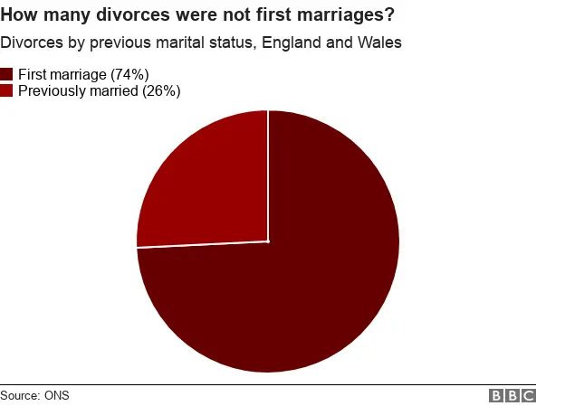 how many divorces were not first marriages? 26%