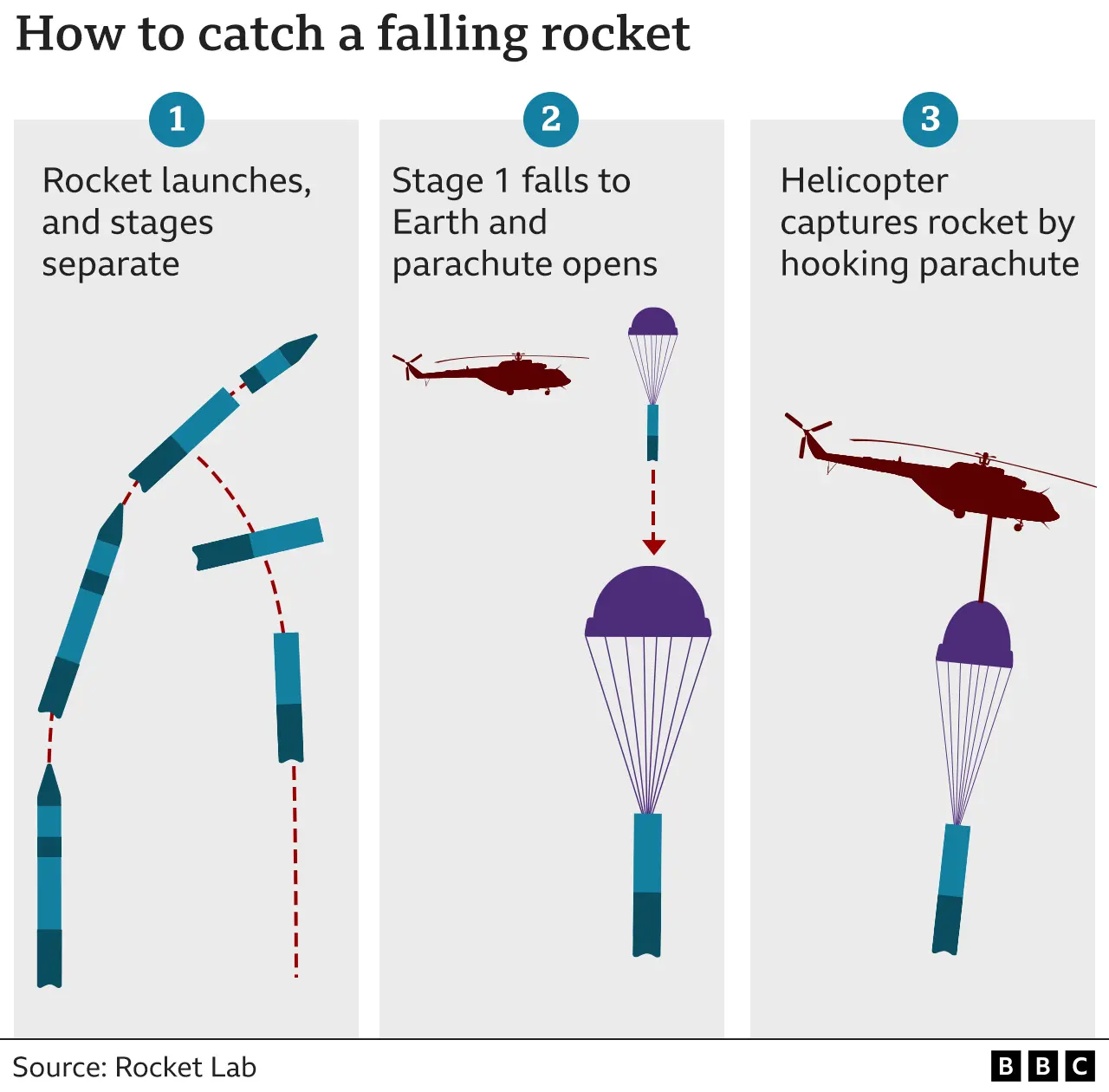 How to catch a rocket