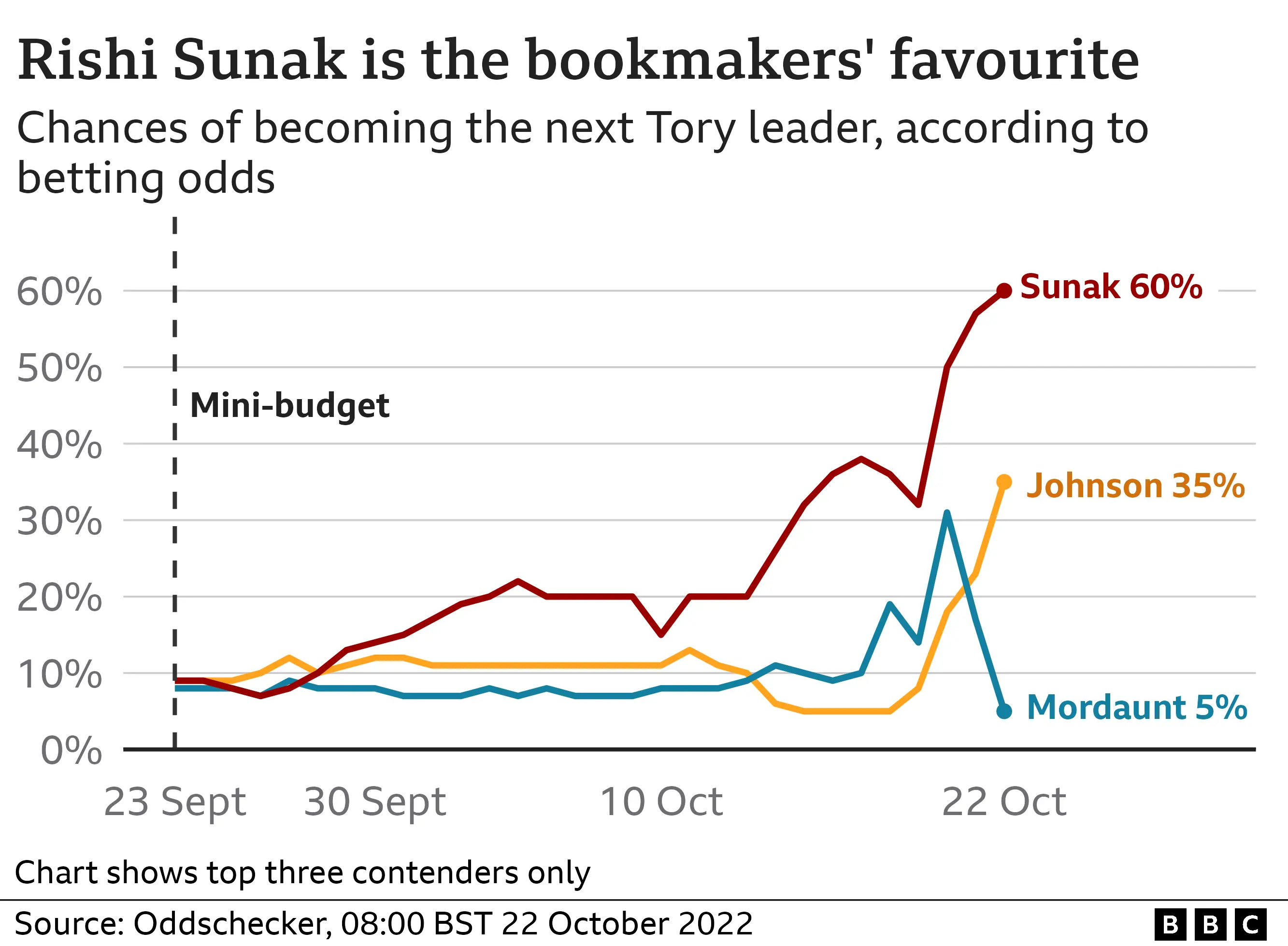 Bookies' odds graph