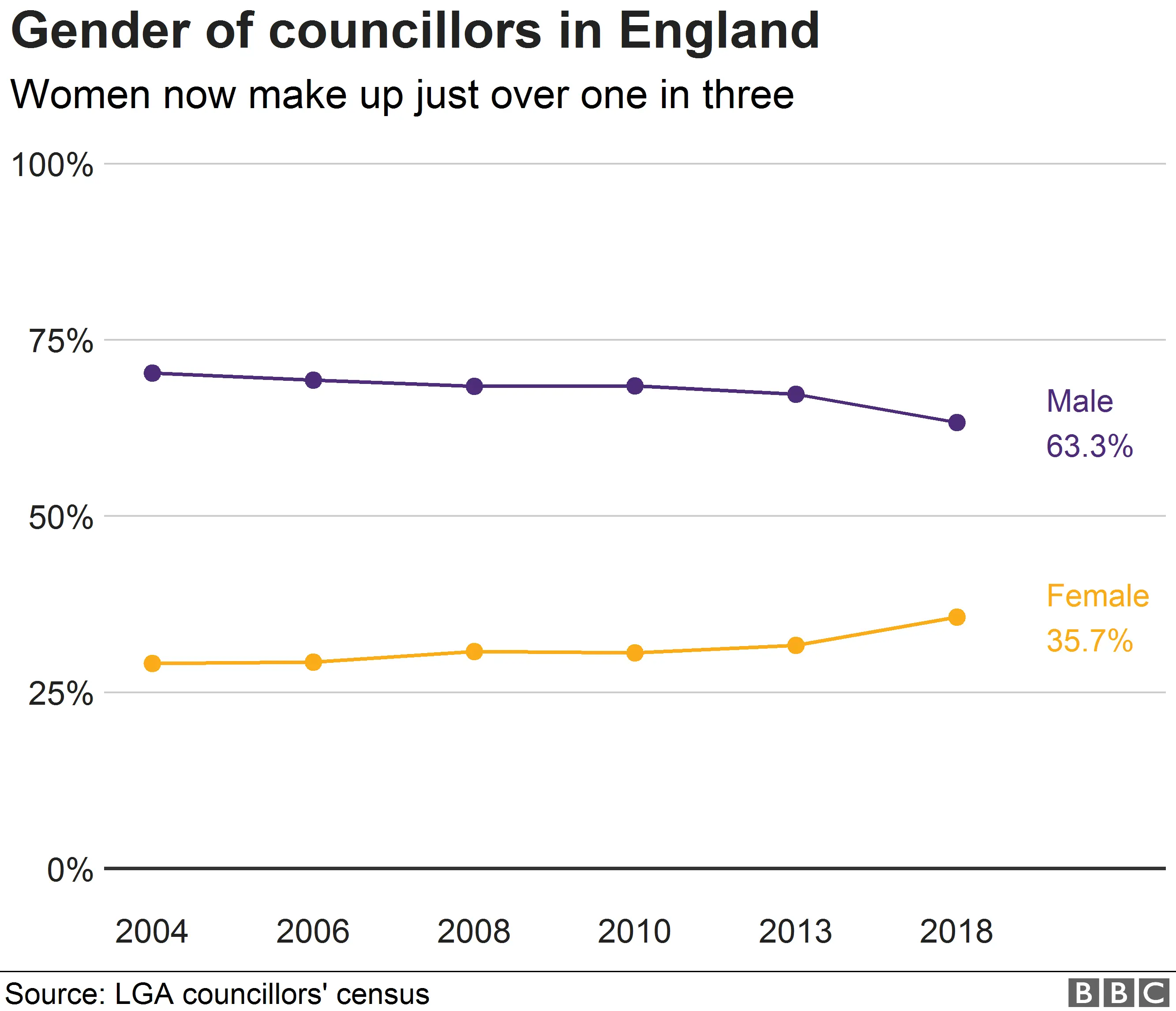 Chart showing the gender of councillors in England