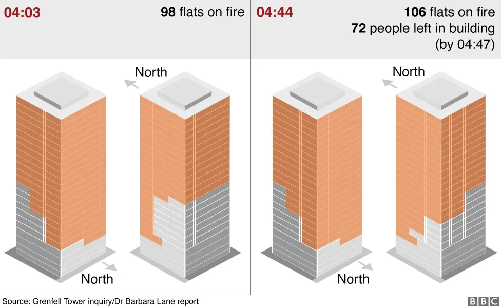 BBC Graphics showing how the fire spread from 98 flats to 106 flats between 04:03 and 04:44