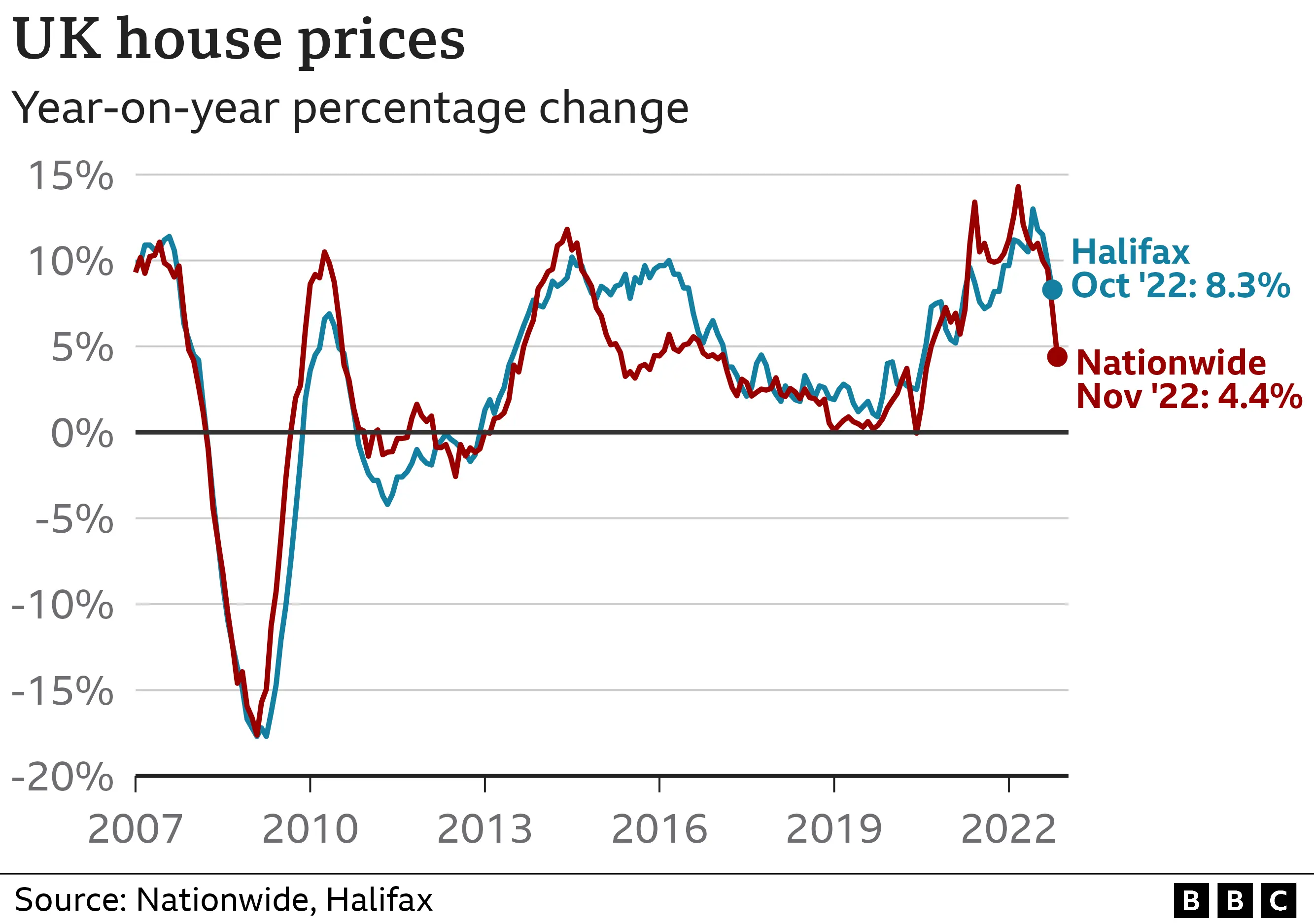 House price graphic