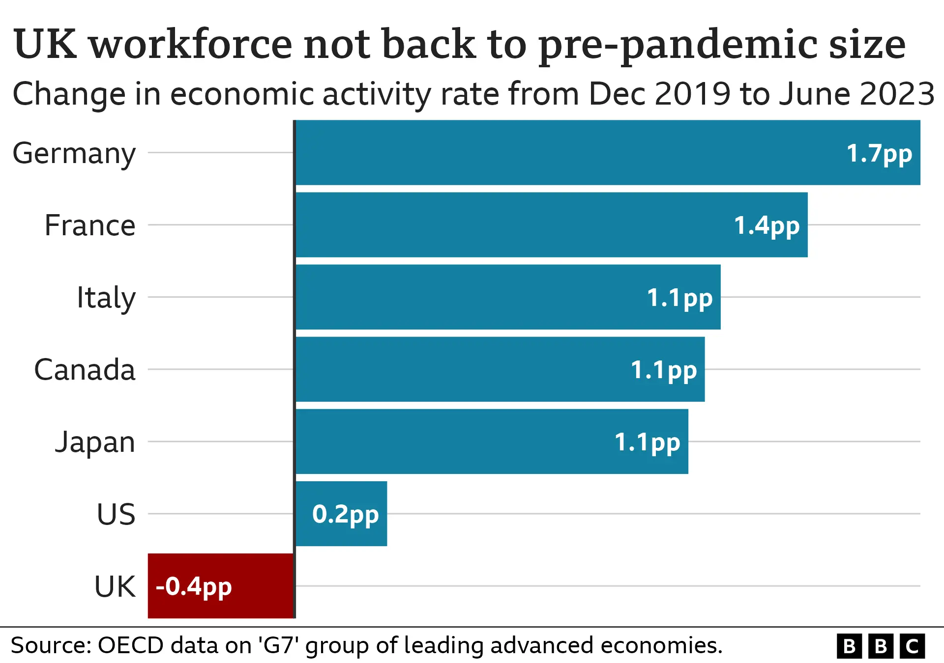 Workforce chart