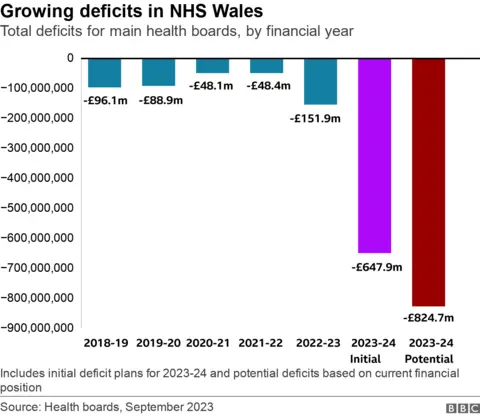 Chart showing deficits