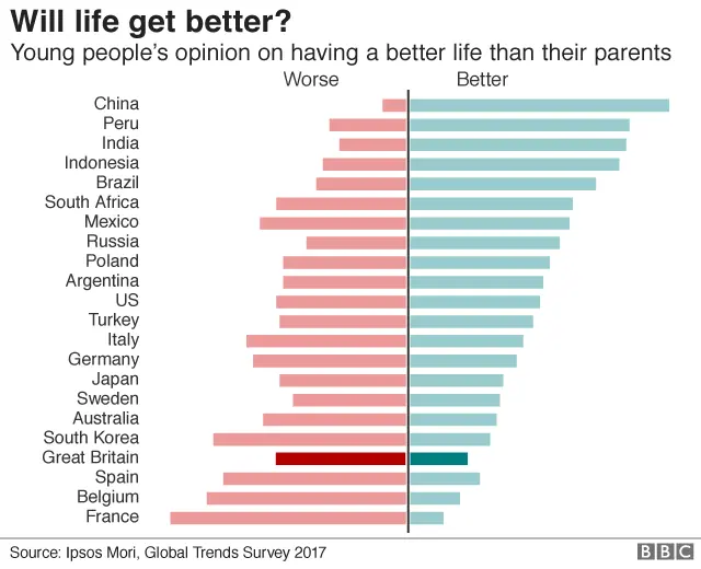 Will life get better?