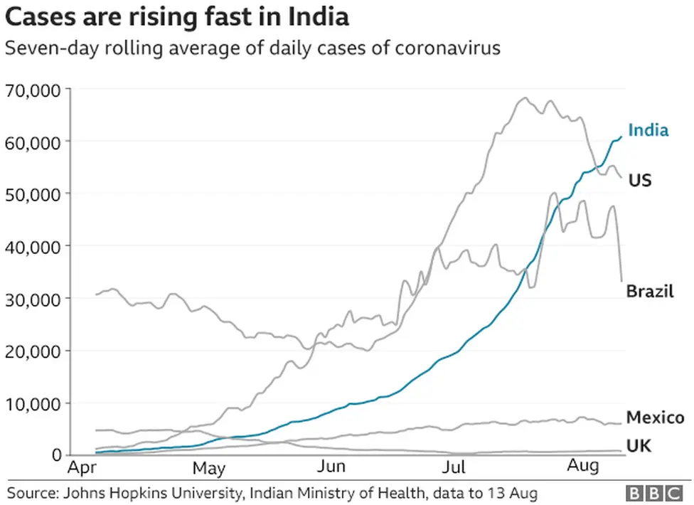 Chart showing rise in Covid-19 cases in worst-hit counties.