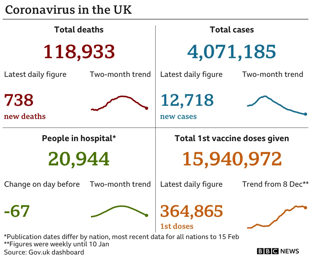 Datapic showing UK Covid cases and vaccinations as of 17 February 2021