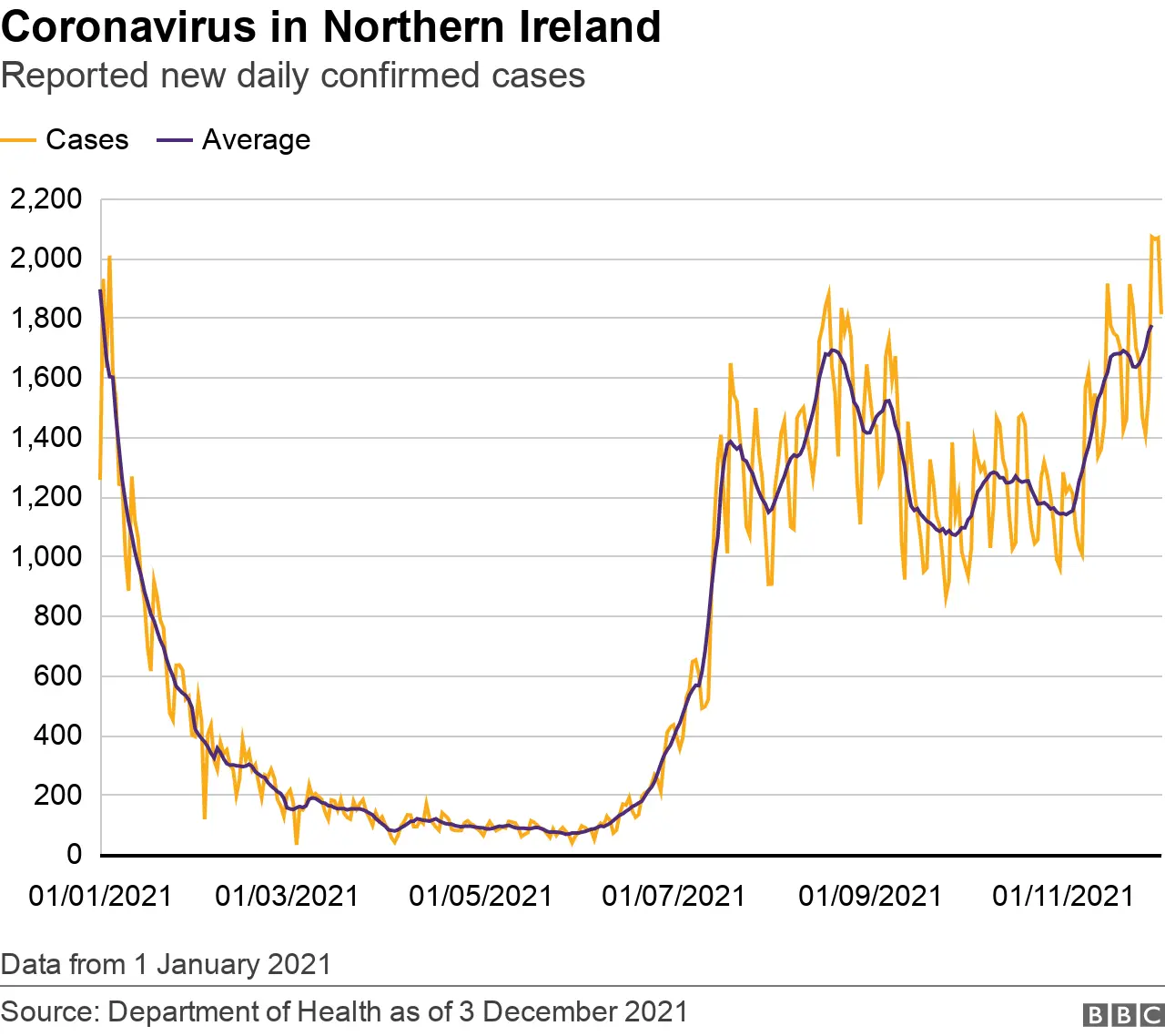 The number of new coronavirus cases in Northern Ireland shown on a graph