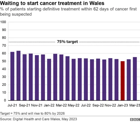 Cancer waiting times