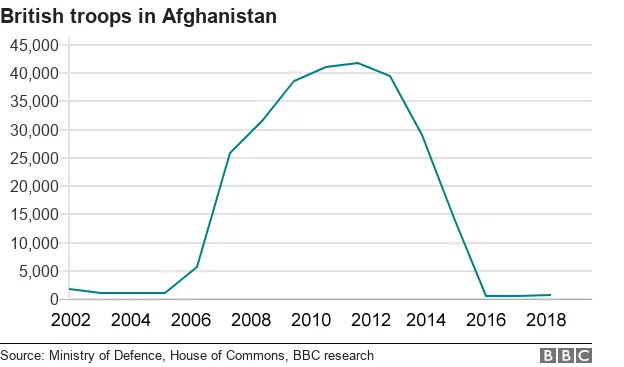 Chart showing how the number of British troops in Afghanistan has fallen from its peak level in 2011