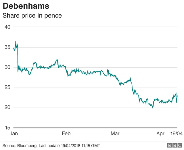 Debenhams share price