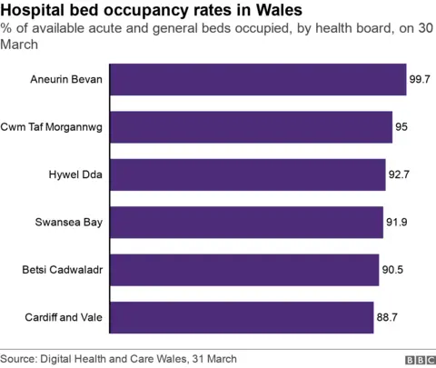 Bed occupancy chart