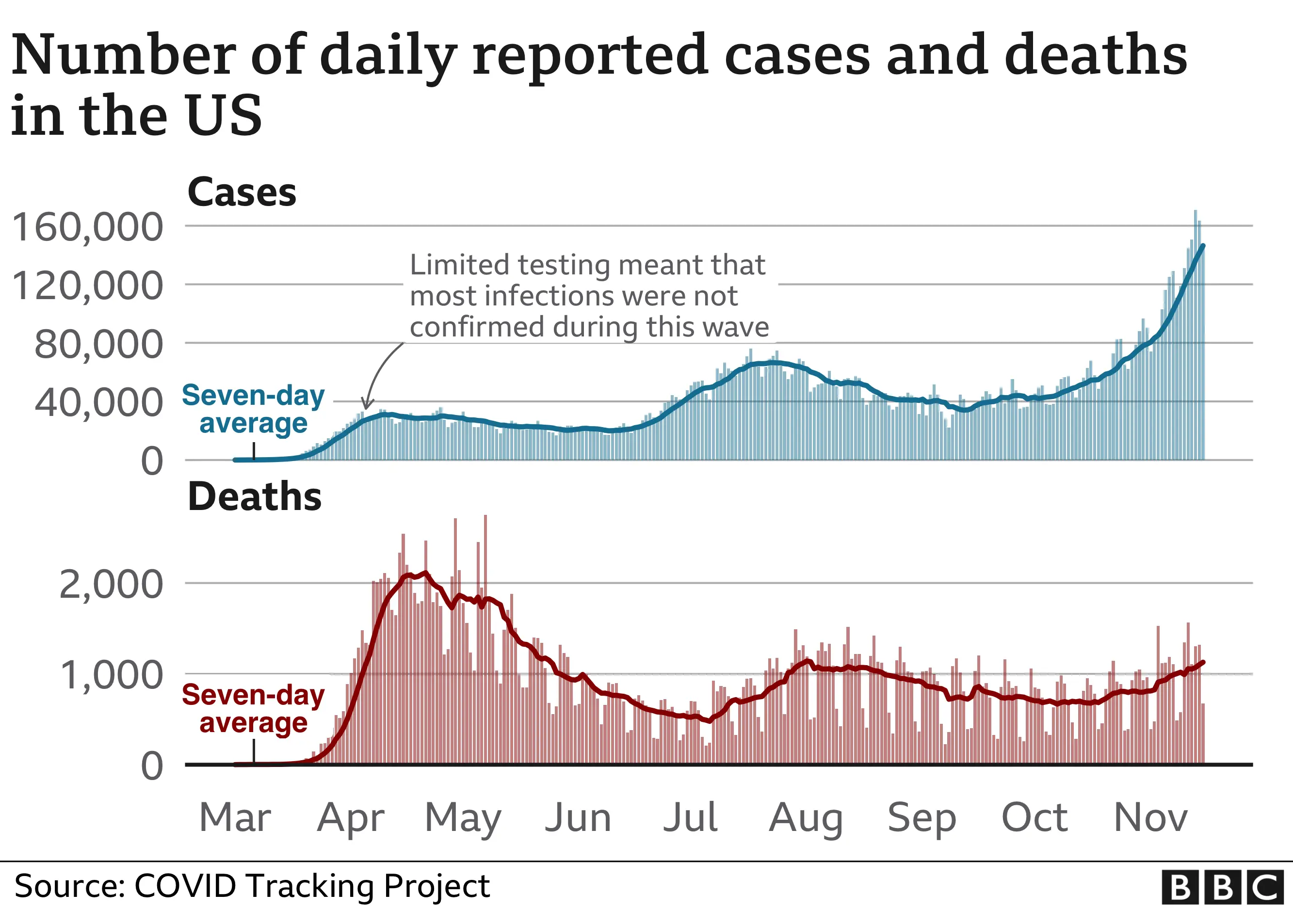 Graphic showing cases high in US medwestern states