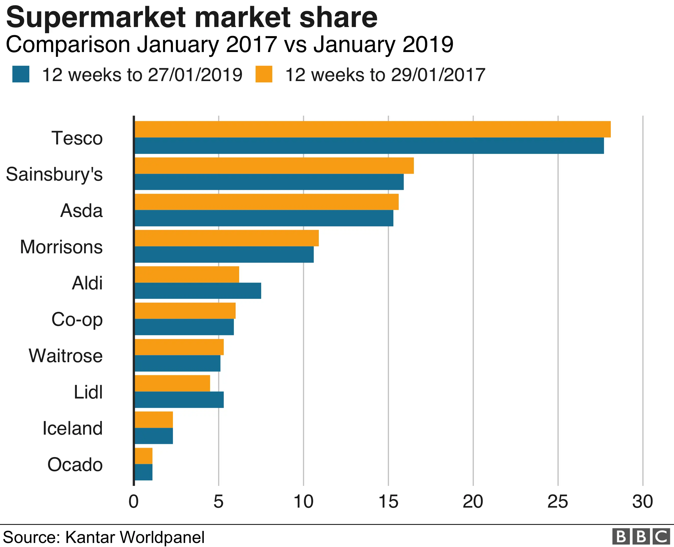 Supermarket share graphic