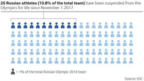 Russia Olympics Ban: Kremlin 'will Not Bar Athletes' From Games - BBC News