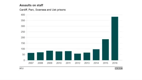 Graph showing rate of violence towards prison staff 2007 - 2016