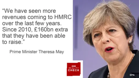 BBC Theresa May saying: We have seen more revenues coming to HMRC over the last few years. Since 2010, £160bn extra that they have been able to raise.