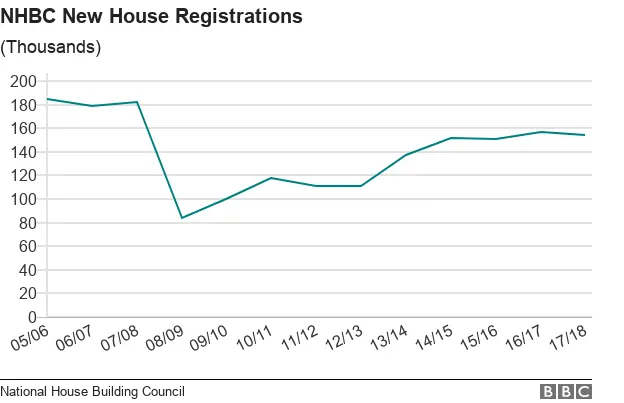 New house registrations