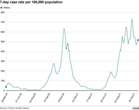 Graph showing case rates