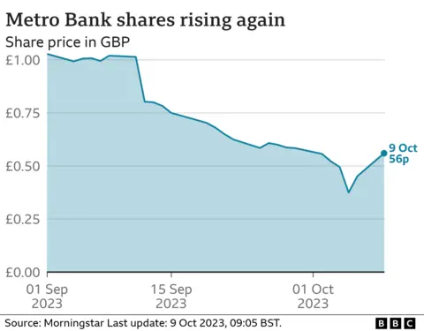 Line chart showing the price of Metro Bank stock