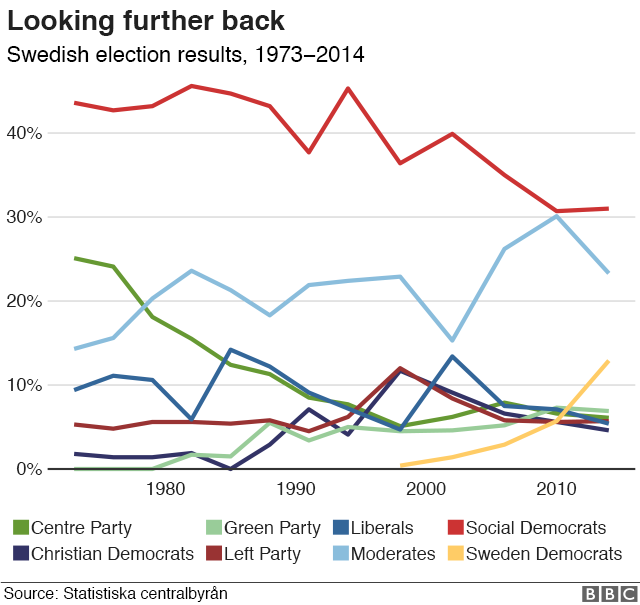 Sweden Democrats tap into immigration fears BBC News