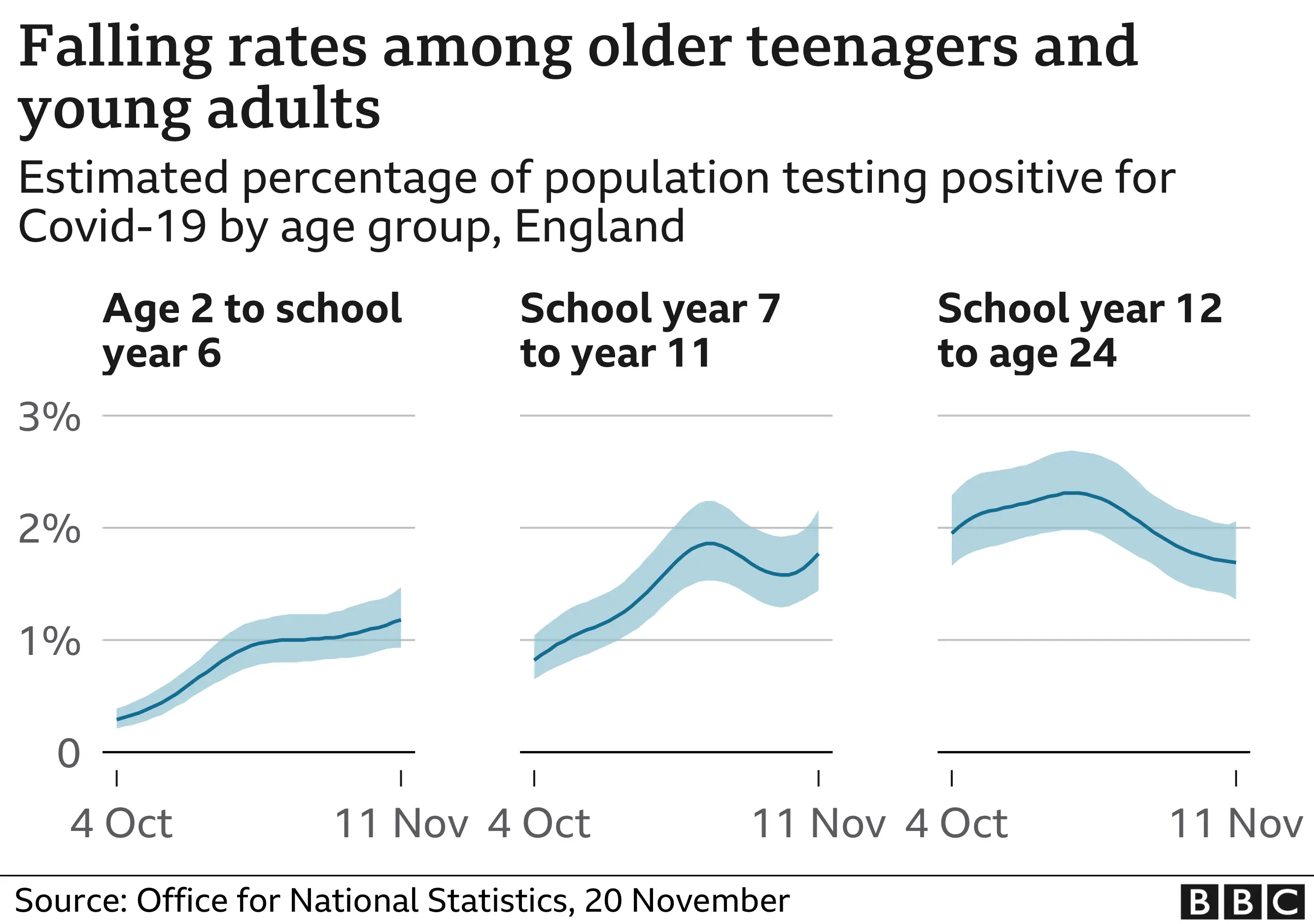 Rates may be falling among older teenagers and young adults