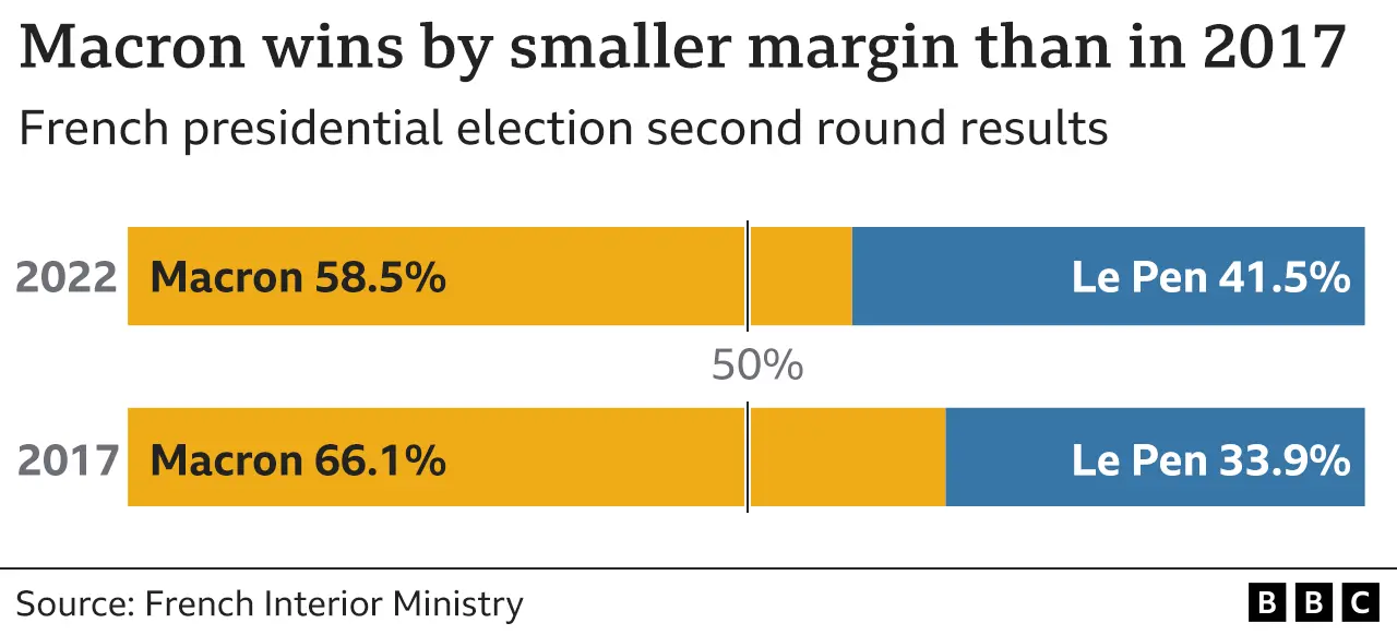 Macron victories graphic