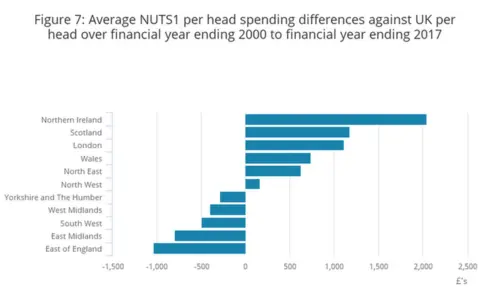 Spending differences