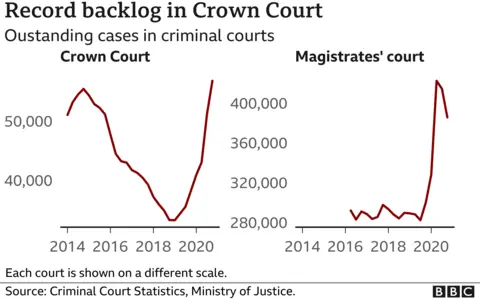 Graphic showing court backlog