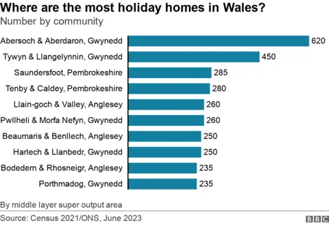 Holiday homes by community