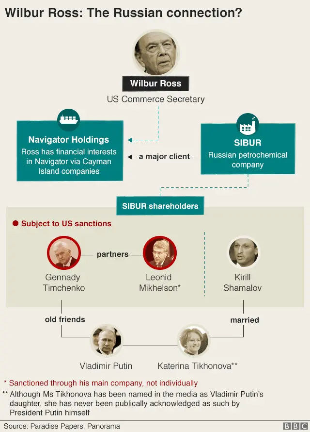 Graphic: Leaked documents show US Commerce Secretary Wilbur Ross has financial interests in Navigator Holdings via Cayman Island companies. Navigator is a major client of SIBUR, a Russian petrochemical company whose major shareholders are Gennady Timchenko, Leonid Mikhelson and Kyril Shamalov. Shamalov is married to Vladimir Putin's youngest daughter. Timchenko and Mikhelson are subject to US sanctions, Timchenko personally and Mikhelson through his main company. Timchenko is also an old friend of Vladimir Putin.