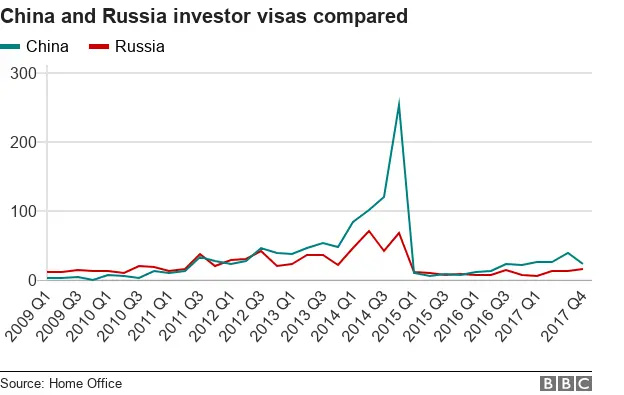 Line chart comparing Chinese and Russian investor visas