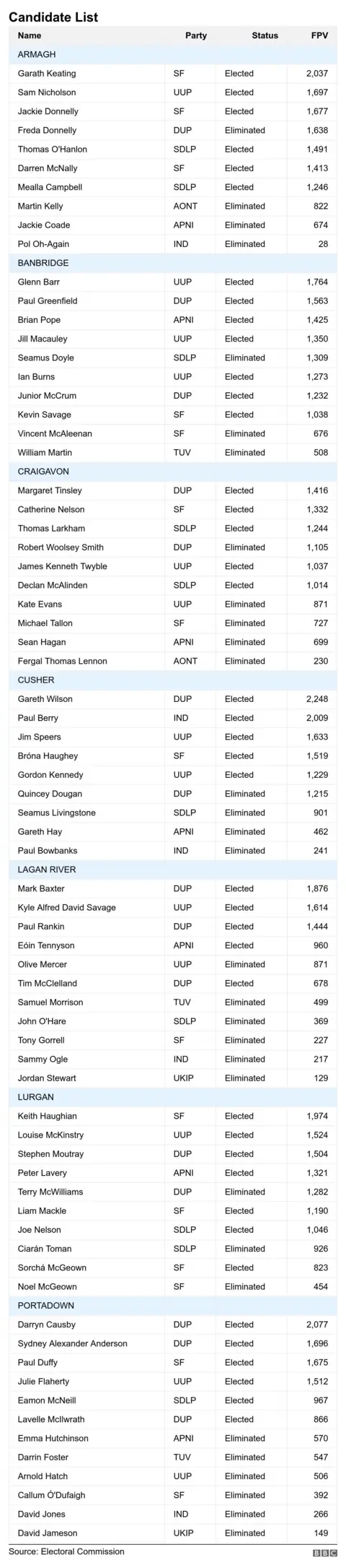 Armagh City, Banbridge and Craigavon Borough Council candidates