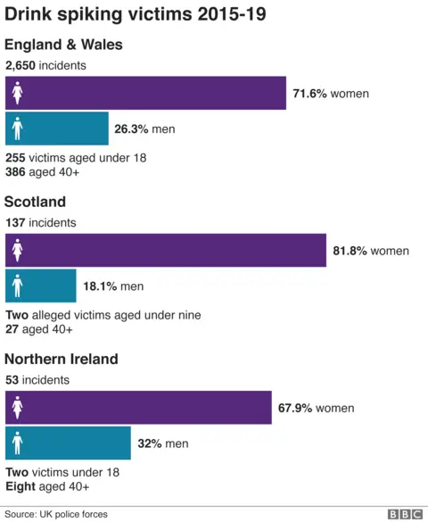 Bar graph showing the numbers of drink spiking victims between 2015 and 2019 in England and Wales. It shows of the 2,650 incidents 71.6% were women and 26.3% were men.