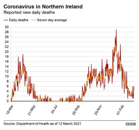 Covid-19 deaths in NI