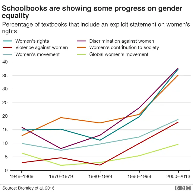 Progress on gender equality in books, graphic