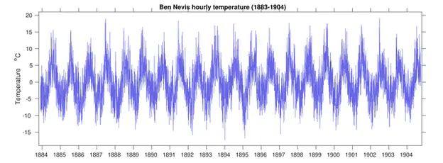 Ben Nevis data